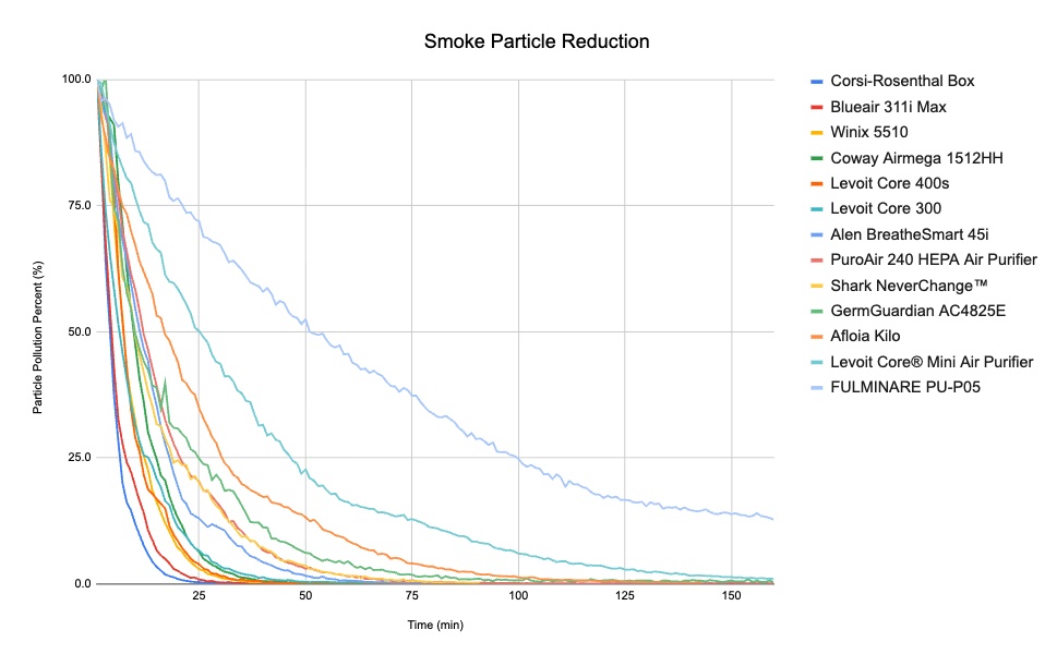 air purifier - this graph shows the time it took for humidifiers to clear out the...